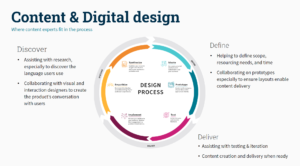 screenshot of presentation showing design thinking process 